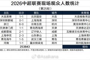 中超第25輪上座人數(shù)：場(chǎng)均31730人，大連英博62529人破隊(duì)史紀(jì)錄