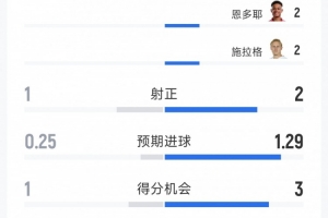 利物浦0-1諾丁漢森林半場(chǎng)數(shù)據(jù)：射門4-8，射正1-2，得分機(jī)會(huì)1-3