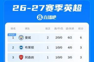 英超積分榜：曼城兩連勝暫居榜首；今晚利物浦戰森林，熱刺碰紐卡