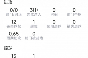 加克波本場數據：1次助攻，0射門，2次關鍵傳球，評分7.3分