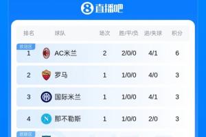 意甲積分榜：米蘭兩連勝6分領跑 國米將戰卡利亞里尤文將戰帕爾馬