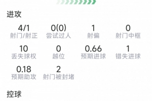 帕爾默本場數(shù)據(jù)：1粒進球，4射1正，1次錯失良機，2次關(guān)鍵傳球