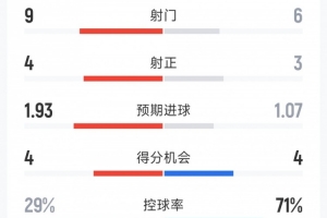 切爾西3-1布萊頓半場數據：射門9-6，射正4-3，藍軍控球率29%