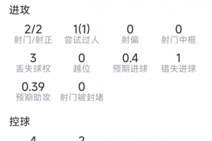 內(nèi)托本場(chǎng)數(shù)據(jù)：1粒進(jìn)球，2射2正，1次錯(cuò)失良機(jī)，2次關(guān)鍵傳球
