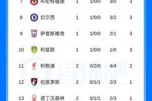 英超積分榜：熱刺0進(jìn)球丟5球排墊底 紐卡2輪不敗第3紅軍2連平第11