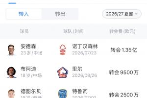 能賣也能買！曼城今夏賣人3.36億歐，中前場補(bǔ)強(qiáng)花費(fèi)也超3億歐！