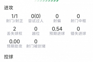 拉維亞本場數據：收獲處子球，2次解圍，3對抗2成功，評分7.4分