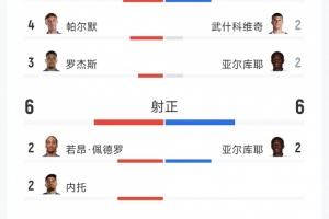 切爾西4-3布萊頓全場數據：射門17-15，射正6-6，藍軍控球率僅26%