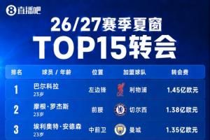 今夏TOP15轉會：5名億元英超占4席 巴爾科拉1.45億 羅杰斯1.38億