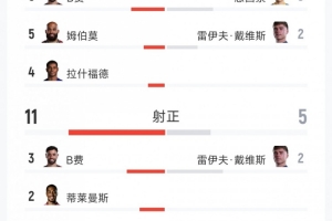曼聯5-2伊鎮全場數據：射門33-9，射正11-5，得分機會7-4