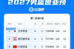 世亞預(yù)F組最新排名：中國(guó)男籃穩(wěn)居第三 日本反超黎巴嫩升至第一
