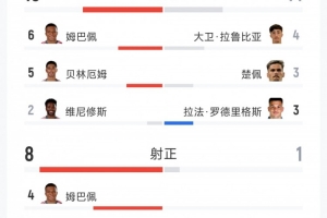 皇馬4-0馬拉加全場(chǎng)數(shù)據(jù)：射門19-14，射正8-1，得分機(jī)會(huì)4-0