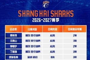 上海男籃官宣：上海久事完成2026-2027賽季國內球員注冊