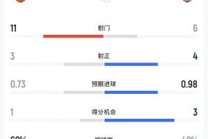 曼聯vs伊鎮半場數據：射門11-6，得分機會1-3，控球率60%-40%