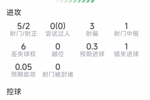 貝林厄姆本場數據：1粒進球，1次造烏龍，5射2正，1次中框