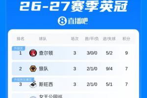 英冠積分榜：伯恩利3輪1分排倒3西漢姆2分第19 查爾頓榜首狼隊第2