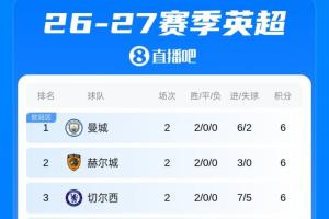 英超積分榜：曼聯逆轉伊鎮取首勝，熱刺暫墊底！明晨槍手客戰維拉