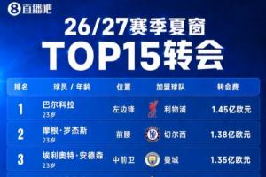 35億歐全球第一！英超今夏總支出超意西德法之和，第二意甲11億