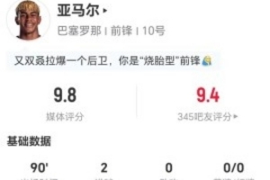 亞馬爾本場6射2正進2球 7關鍵傳球+11過人7成功+3造犯規 獲9.8分
