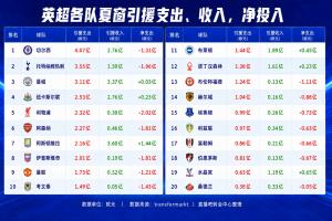 英“鈔”14隊夏窗引援支出破億！維拉凈賺1.44億，紅軍凈投入第一