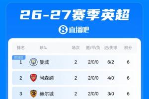 英超積分榜：曼城槍手赫爾城藍軍6分排名前4，維拉開季兩連敗