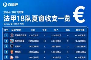 法甲收支一覽：18隊14隊掙錢！巴黎收入3.34億 升班馬勒芒0買0賣