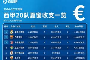 西甲收支一覽:僅皇薩競支出破億 剩余17隊支出最多為貝蒂斯3050萬