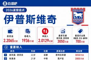 伊普斯維奇夏窗：總支出突破2.2億歐！恩西索3050萬歐隊史新標王