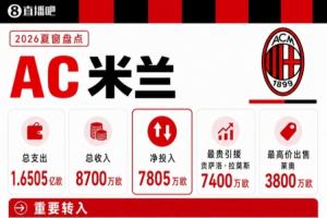 米蘭夏窗盤點：投入1.6億歐，7400萬簽拉莫斯5000萬簽莫雷拉