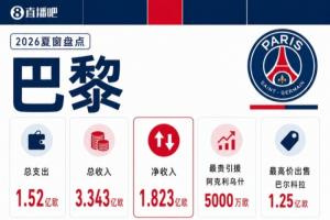 凈收入超1.8億歐！巴黎夏窗替補三叉戟換新 拉莫斯巴爾科拉出售