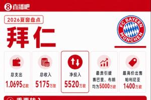 拜仁夏窗盤點(diǎn)：總支出超1億歐，5000萬歐簽賽巴里+5000萬歐簽布朗