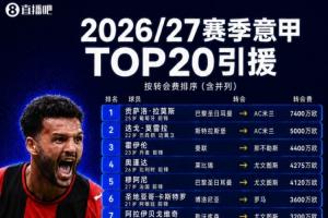 意甲TOP20引援：米蘭出手闊綽包攬前二，G-拉莫斯7400萬成標王