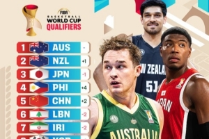 FIBA官方更新男籃世預(yù)賽亞大區(qū)實力榜：中國提升2位來到第5