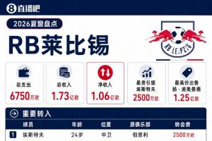 凈收入超1億！萊比錫夏窗：迪奧曼德賣出1.25億 300萬租借恩昆庫