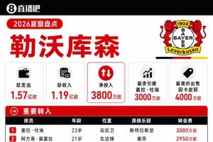 勒沃庫森夏窗：標王大杜埃3000萬，賣因卡皮耶入賬4000萬