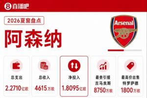 阿森納夏窗：總支出2.27億！8750萬簽吉馬良斯，1800萬賣特羅薩德
