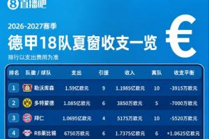 德甲收支：勒沃庫森支出1.59億第1多特第2拜仁第3 萊比錫凈收1億