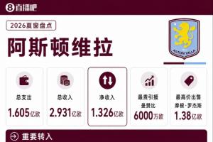 維拉夏窗盤點：羅杰斯、孔薩、蒂萊曼斯等6主力離隊，收入超3.6億
