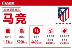 馬競(jìng)夏窗盤(pán)點(diǎn)：“強(qiáng)留”小蜘蛛！發(fā)1億簽尤爾曼+李剛?cè)?羅梅羅