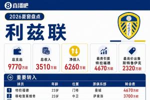 利茲聯夏窗：4670萬歐簽特拉福德創隊史紀錄，今夏總支出9770萬歐