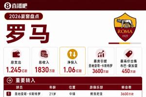 凈支出超1億！羅馬夏窗：標王卡斯特羅3600萬 簽莫利納、買斷馬倫