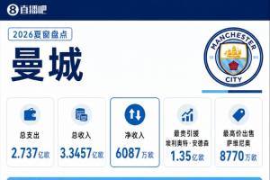 五億藍(lán)月！曼城夏窗：總支出5.26億，1.45億簽恩佐1.35億簽安德森