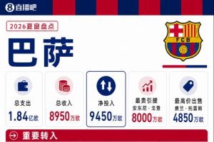 巴薩夏窗：8000萬歐簽戈登，6000萬歐簽羅德里；4850萬歐出售費蘭