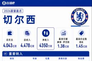 切爾西夏窗：支出收入均破4億歐，1.38億簽羅杰斯+1.45億歐賣恩佐