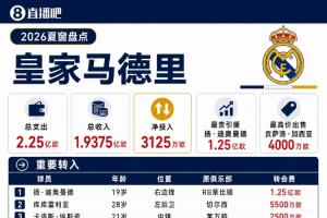 皇馬夏窗盤點(diǎn)：1.25億簽迪奧曼德，青訓(xùn)賣人狂收1.9億歐