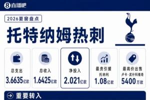 總支出3.66億歐！熱刺夏窗盤點：1.08億簽托納利，薩維尼奧8770萬