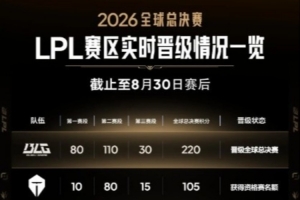 LPL分享2026全球總決賽實時積分：BLG、TES、WE位居前三